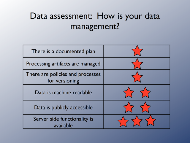Data Management Assessment
