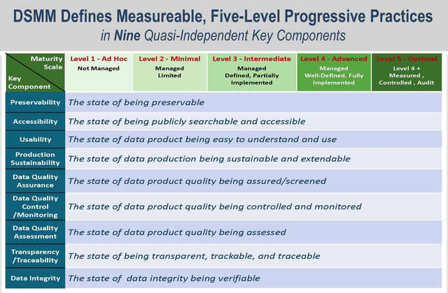 Data Stewardship Maturity Matrix