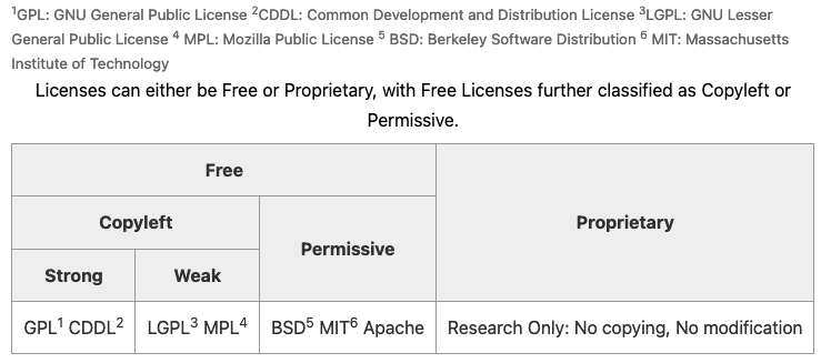 The different categories of licenses